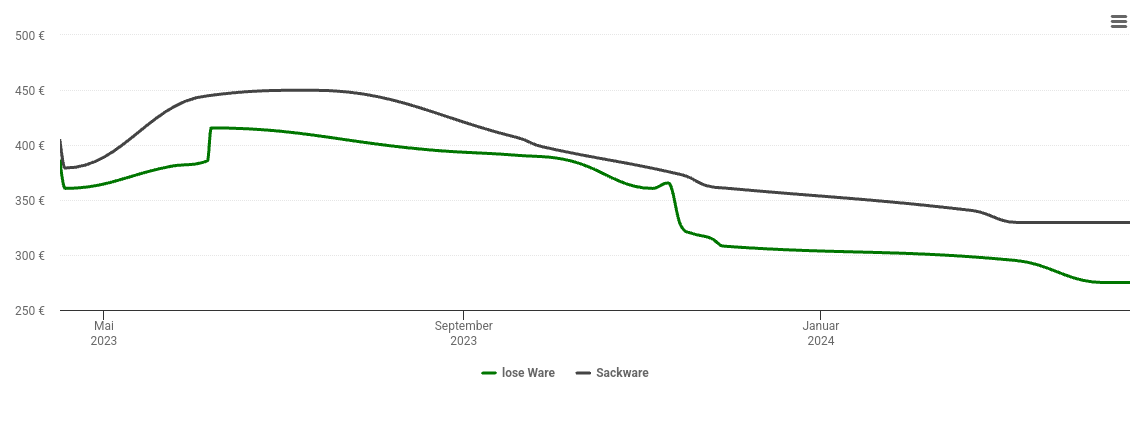 Holzpelletspreis-Chart für Stocksee