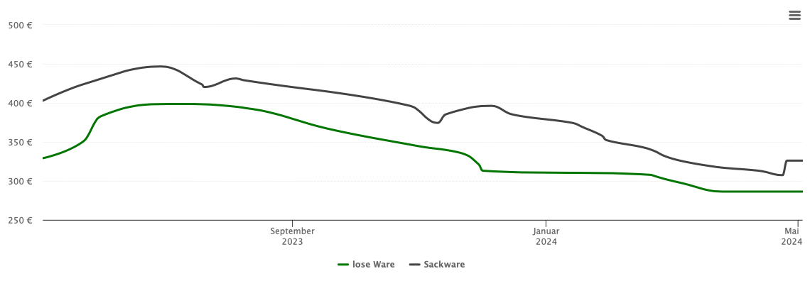 Holzpelletspreis-Chart für Strotzbüsch