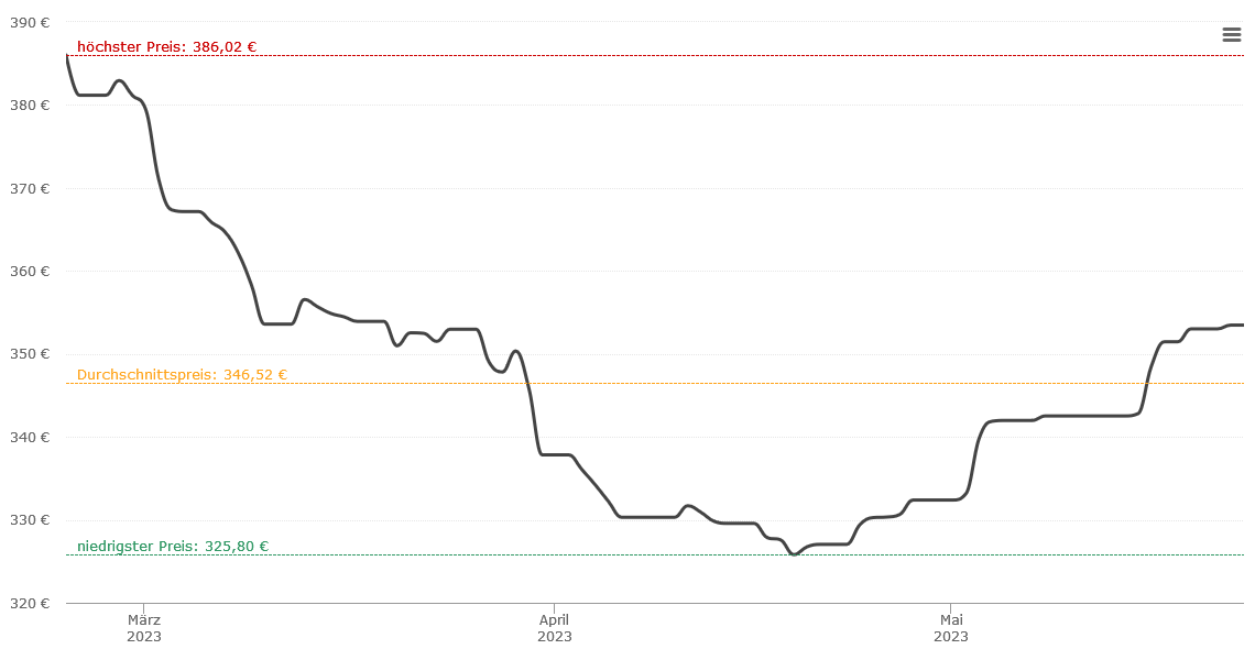 Holzpellets-Preisentwicklung als Langzeit-Chart