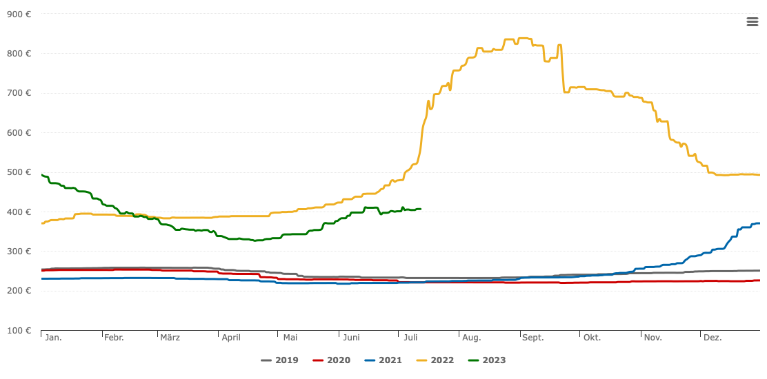 Holzpellets-Preisentwicklung als 5-Jahres-Chart