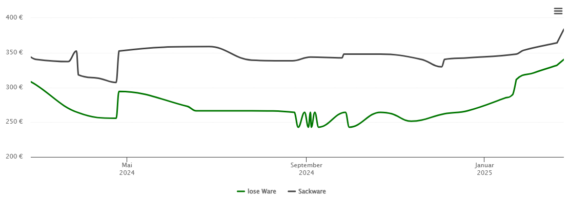 Holzpelletspreis-Chart für Radebeul