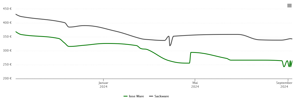 Holzpelletspreis-Chart für Radeberg