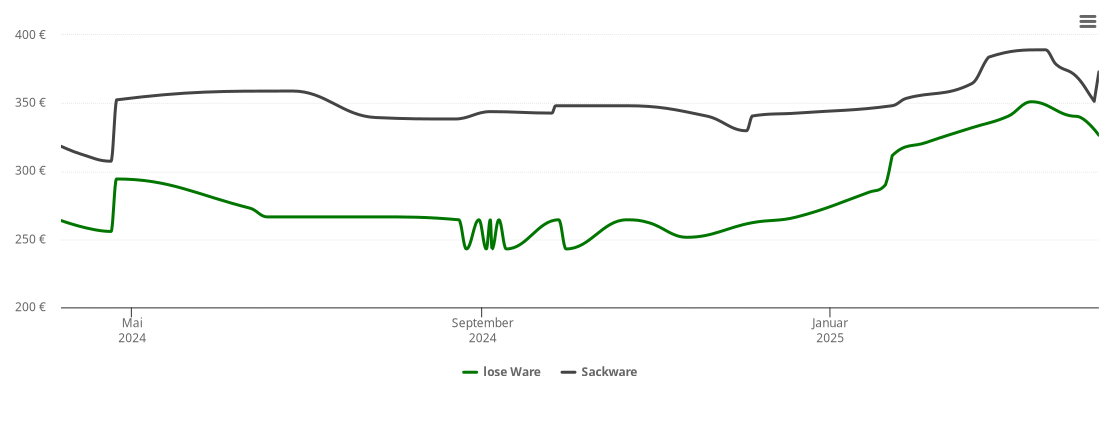 Holzpelletspreis-Chart für Moritzburg