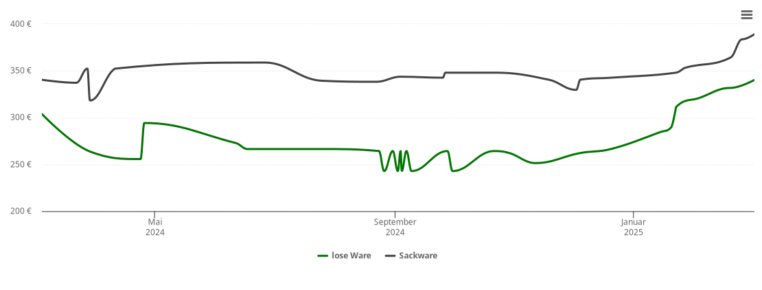 Holzpelletspreis-Chart für Arnsdorf