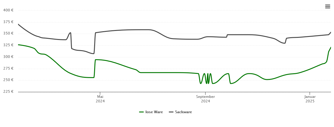 Holzpelletspreis-Chart für Großenhain