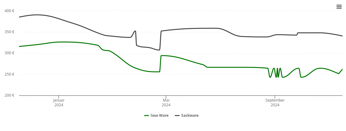 Holzpelletspreis-Chart für Lampertswalde