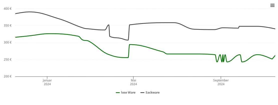 Holzpelletspreis-Chart für Wildenhain