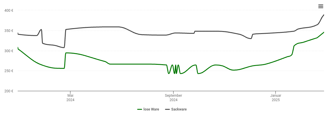 Holzpelletspreis-Chart für Stösitz