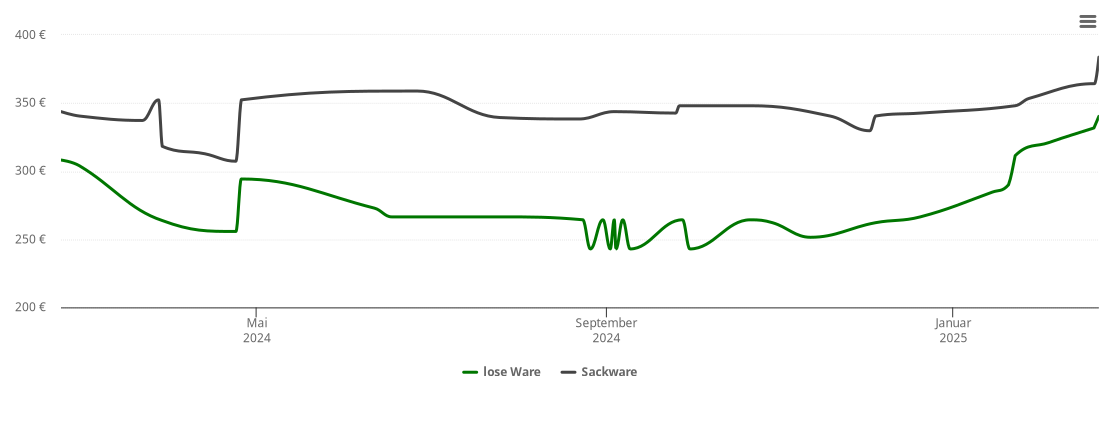 Holzpelletspreis-Chart für Wülknitz