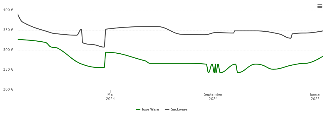 Holzpelletspreis-Chart für Strehla