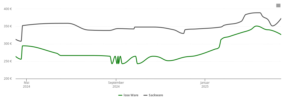 Holzpelletspreis-Chart für Zeithain