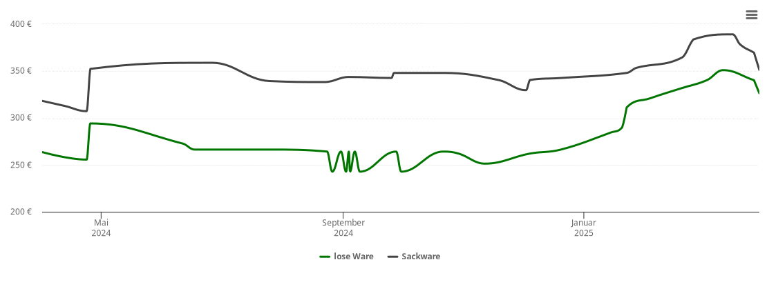 Holzpelletspreis-Chart für Oberstößwitz