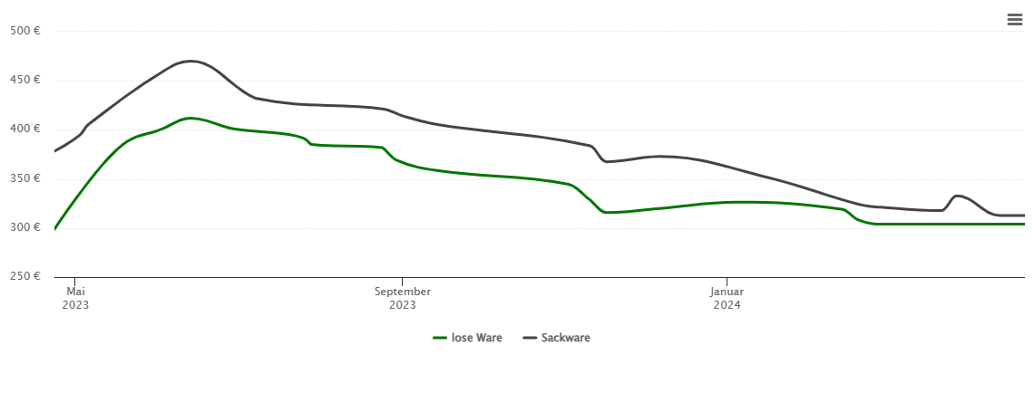 Holzpelletspreis-Chart für Diera-Zehren