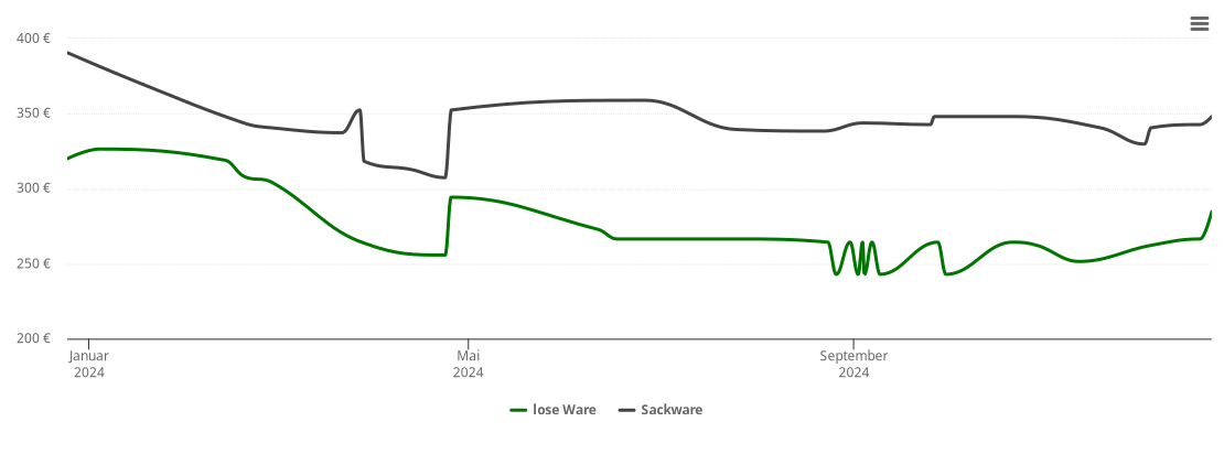 Holzpelletspreis-Chart für Bannewitz