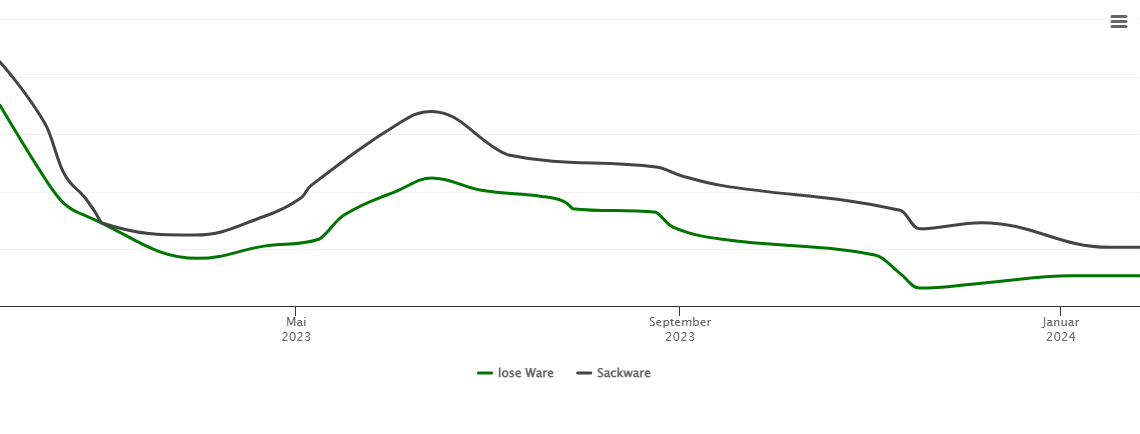 Holzpelletspreis-Chart für Rabenau