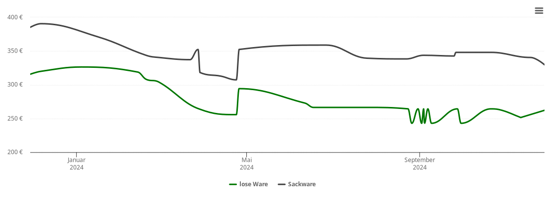 Holzpelletspreis-Chart für Kurort Hartha