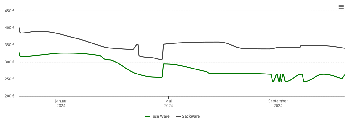 Holzpelletspreis-Chart für Hartmannsdorf-Reichenau