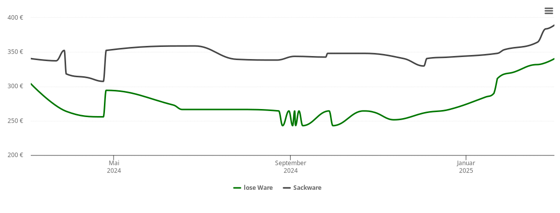 Holzpelletspreis-Chart für Altenberg