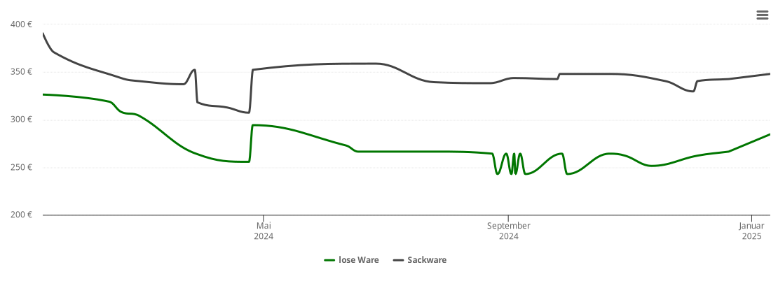 Holzpelletspreis-Chart für Lauenstein