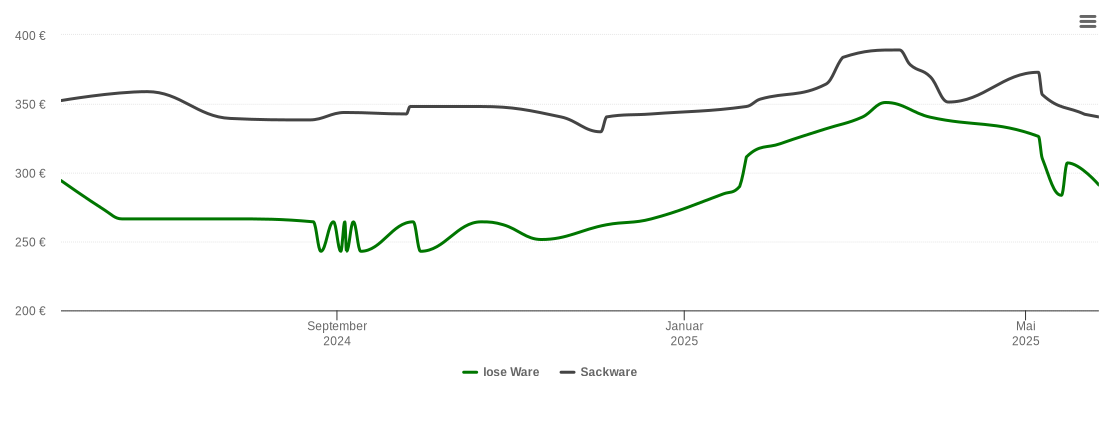 Holzpelletspreis-Chart für Dohna