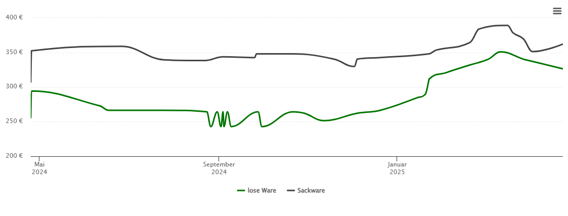 Holzpelletspreis-Chart für Bad Gottleuba-Berggießhübel