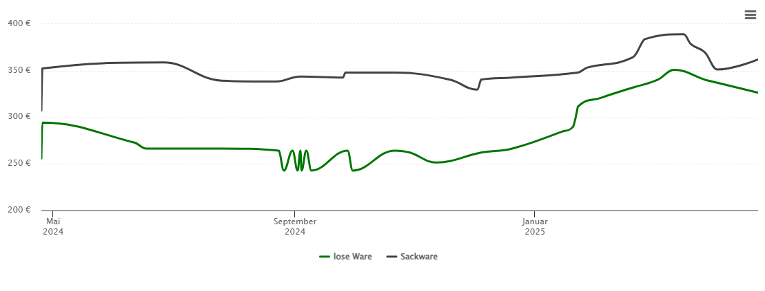 Holzpelletspreis-Chart für Oelsen