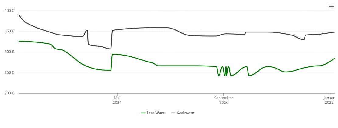 Holzpelletspreis-Chart für Langenhennersdorf