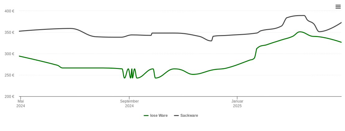 Holzpelletspreis-Chart für Königstein/Sächsische Schweiz