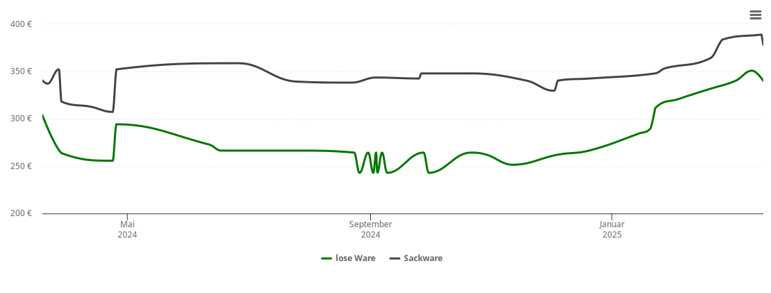 Holzpelletspreis-Chart für Stadt Wehlen