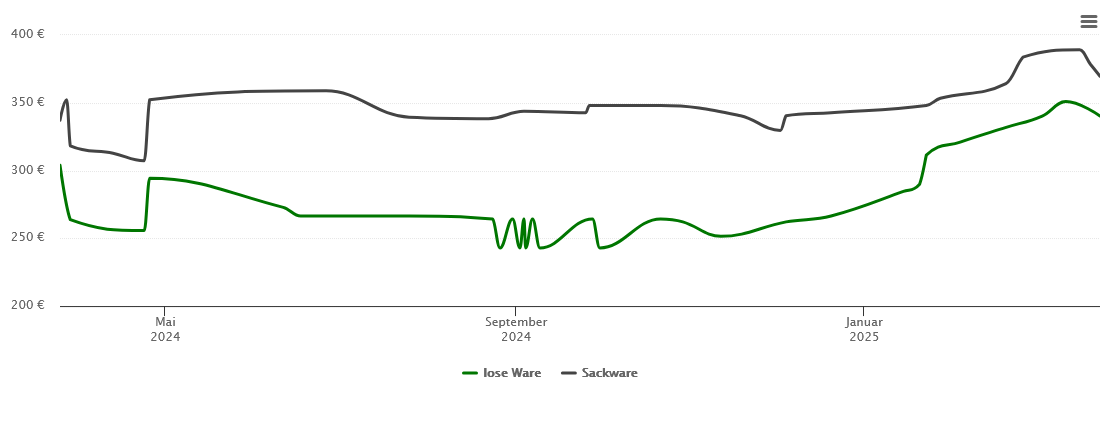 Holzpelletspreis-Chart für Lohmen