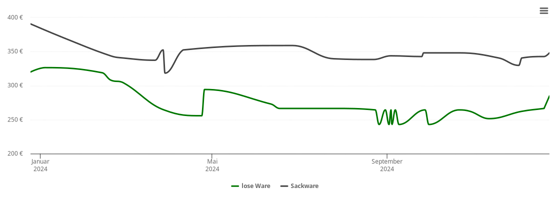 Holzpelletspreis-Chart für Bischofswerda