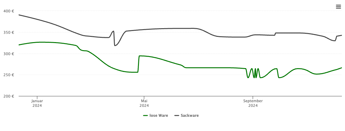 Holzpelletspreis-Chart für Großröhrsdorf