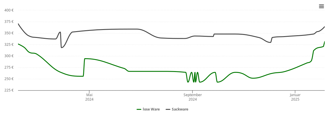 Holzpelletspreis-Chart für Steinigtwolmsdorf