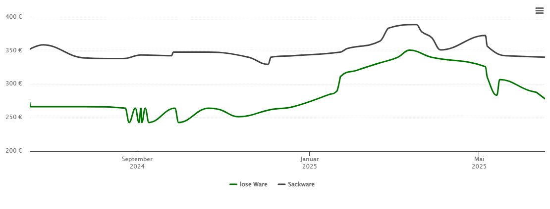 Holzpelletspreis-Chart für Burkau