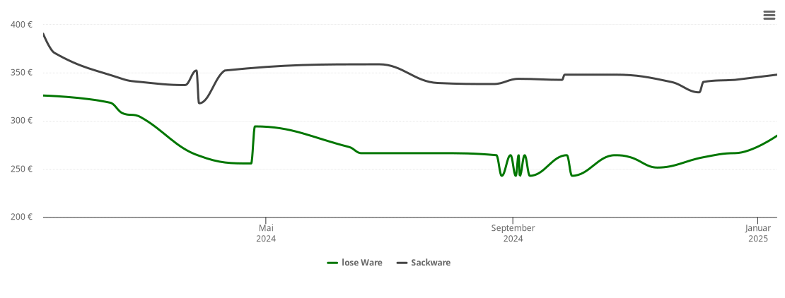 Holzpelletspreis-Chart für Elstra