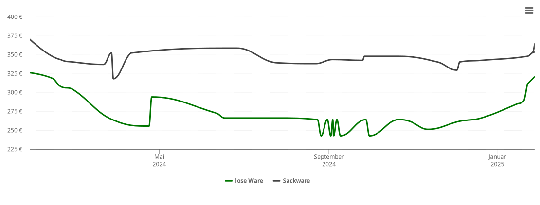 Holzpelletspreis-Chart für Königsbrück