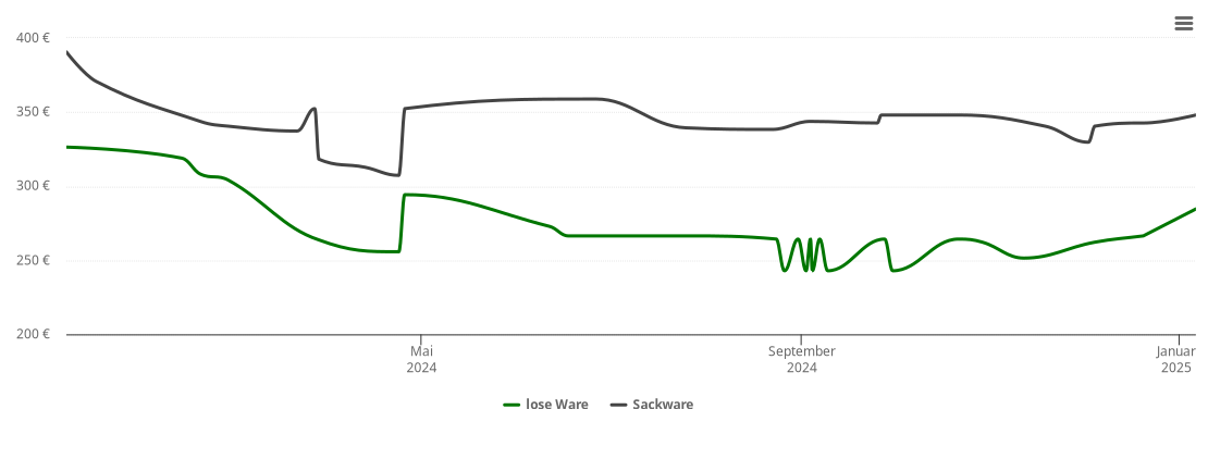 Holzpelletspreis-Chart für Peickwitz