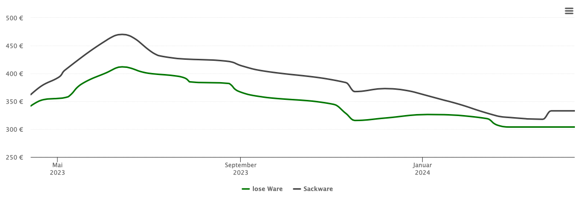Holzpelletspreis-Chart für Sedlitz