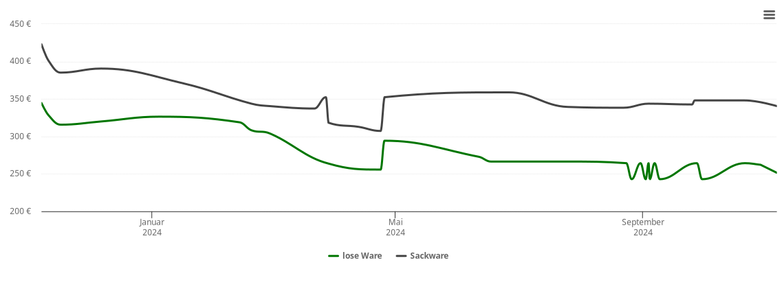 Holzpelletspreis-Chart für Schwarzheide