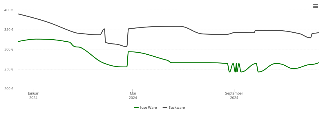 Holzpelletspreis-Chart für Hosena