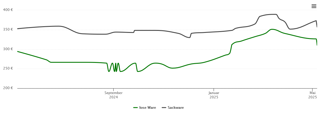 Holzpelletspreis-Chart für Bautzen