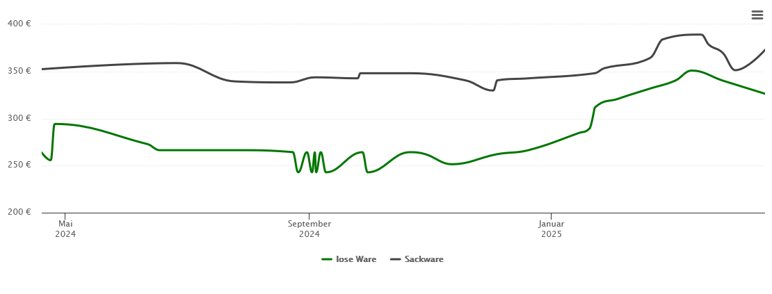 Holzpelletspreis-Chart für Weißenberg