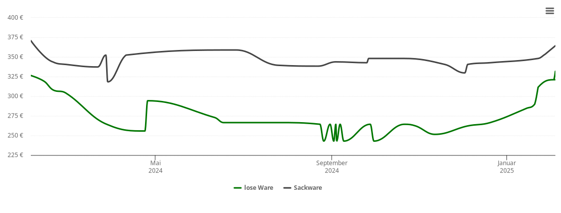 Holzpelletspreis-Chart für Gaußig