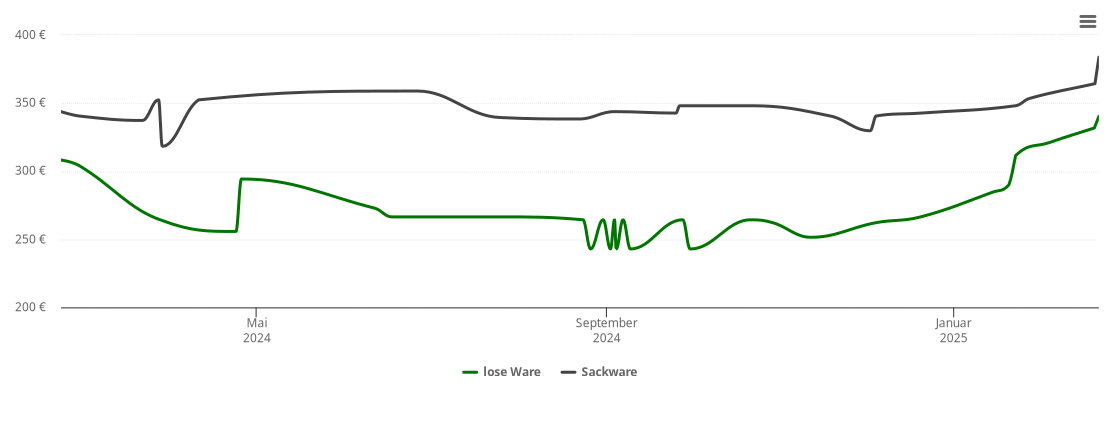 Holzpelletspreis-Chart für Crostau