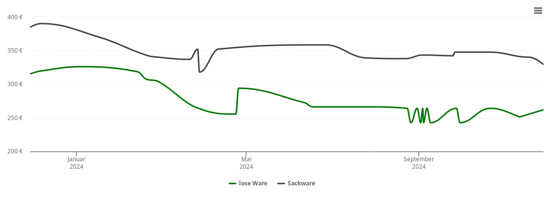 Holzpelletspreis-Chart für Sohland