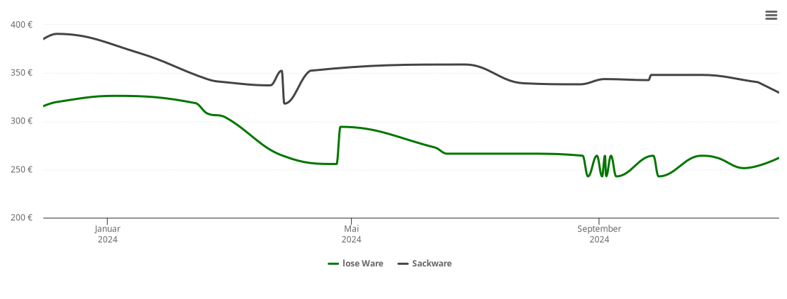 Holzpelletspreis-Chart für Doberschau