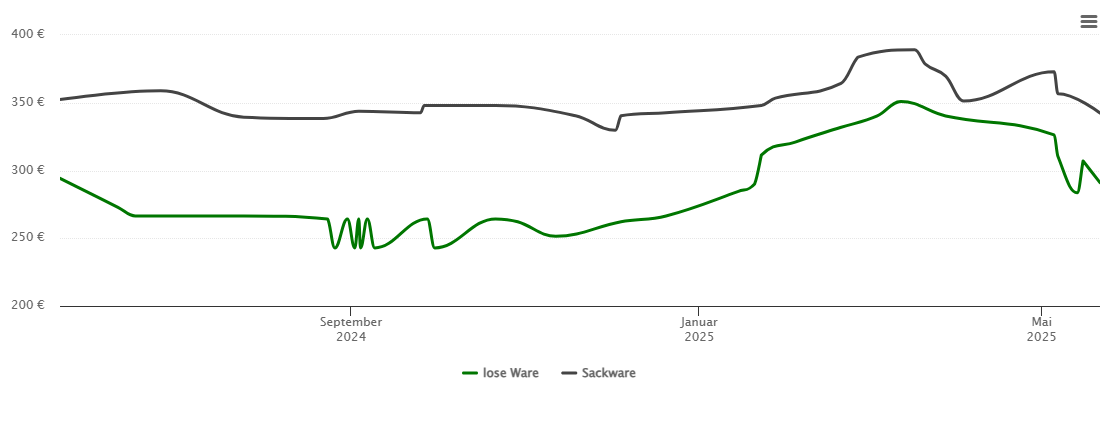 Holzpelletspreis-Chart für Malschwitz