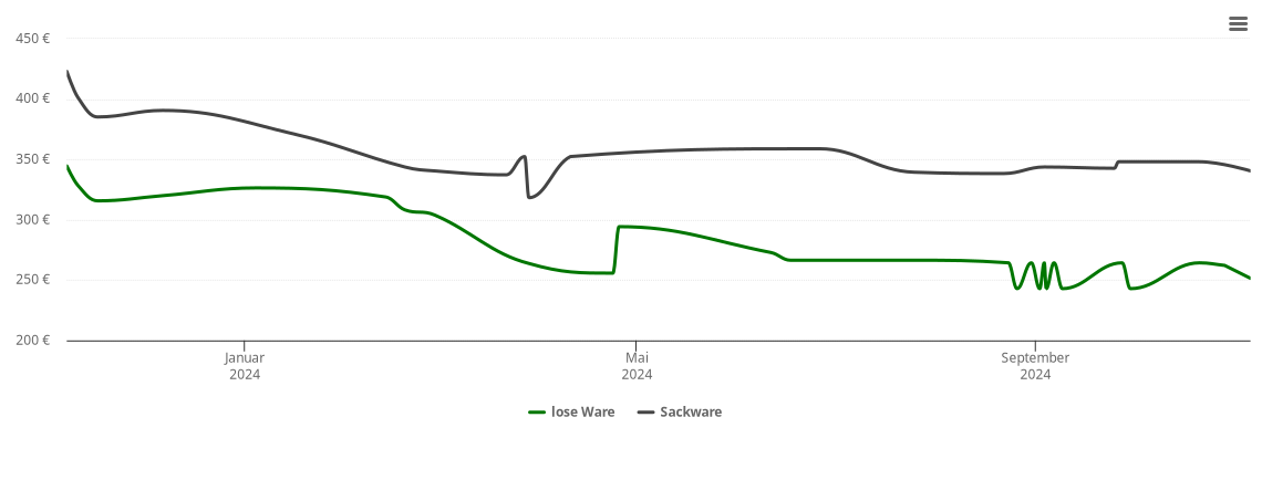 Holzpelletspreis-Chart für Neschwitz