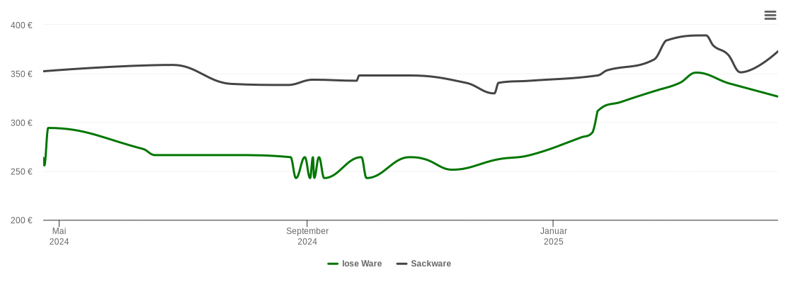 Holzpelletspreis-Chart für Dürrhennersdorf