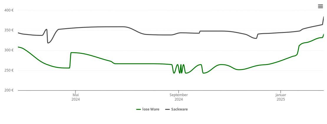 Holzpelletspreis-Chart für Ebersbach/Sachsen